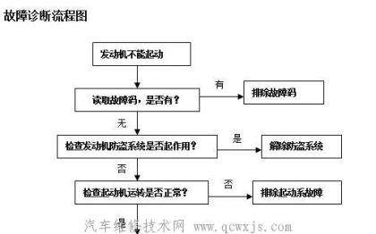 发动机为什么会无法启动