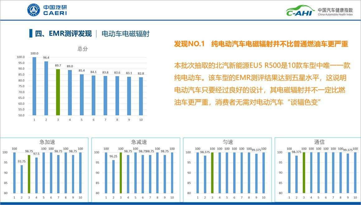 电动汽车有辐射吗