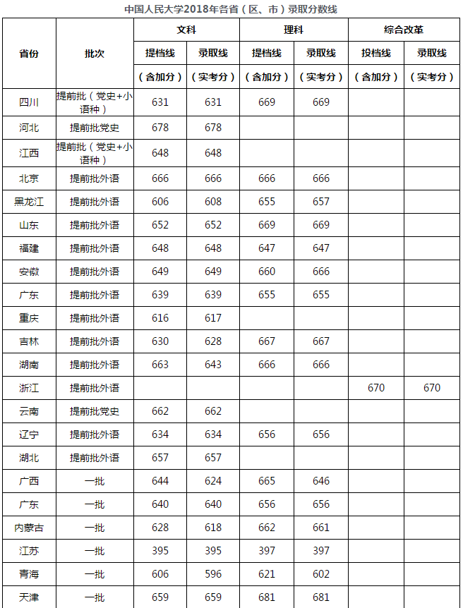 各省录取分数线