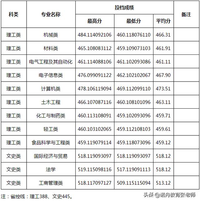 扬州职业大学分数线