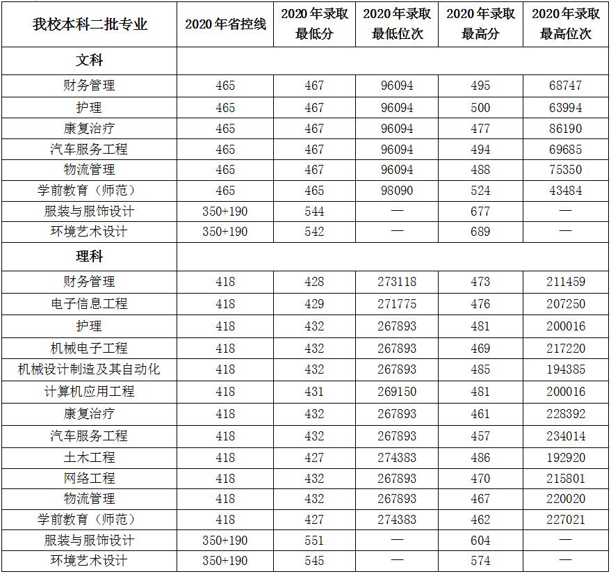 扬州职业大学分数线