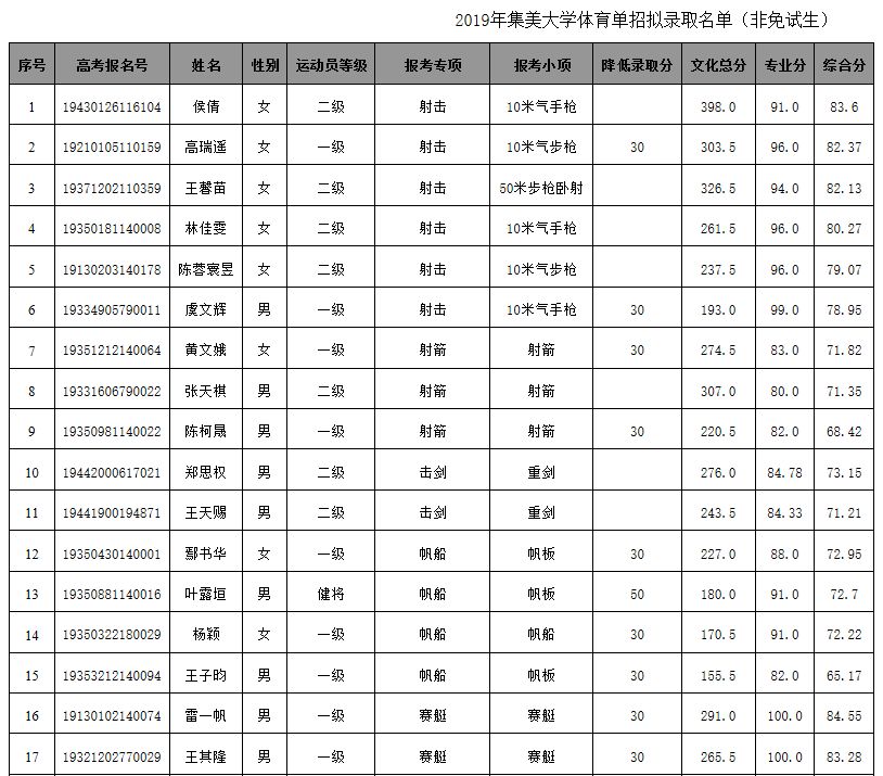 集美大学录取分数线