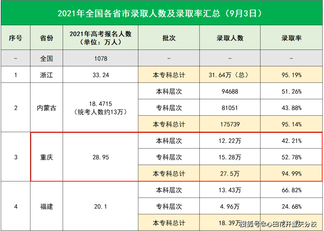 96个志愿填报诀窍