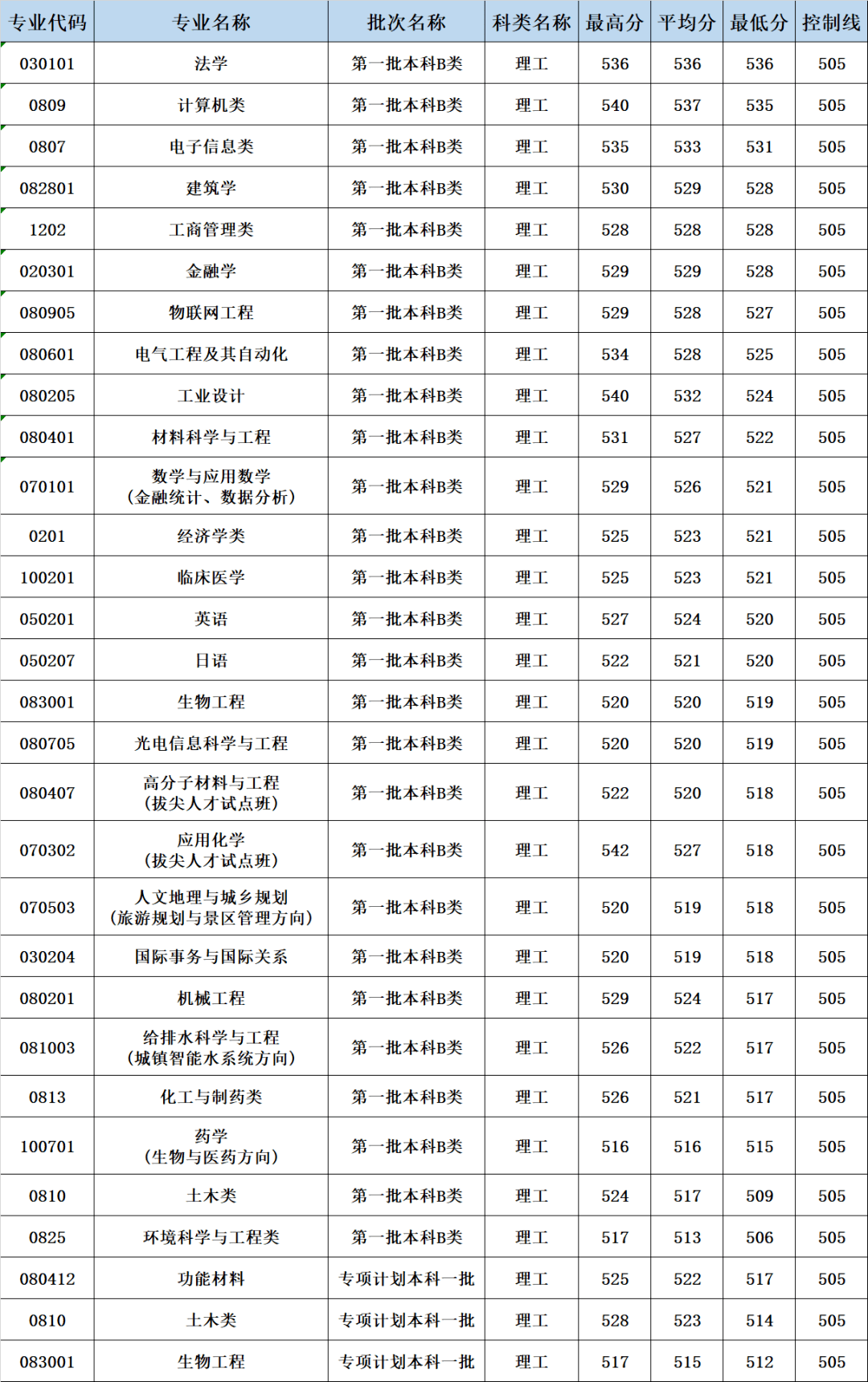 华侨大学录取分数线