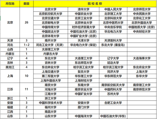 985和211学校名单一览表