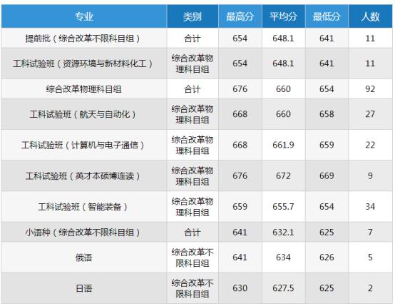 哈工大分数线