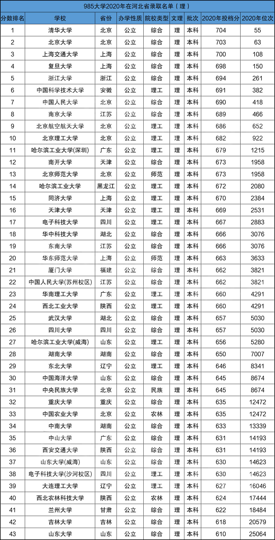 今年大学录取分数线