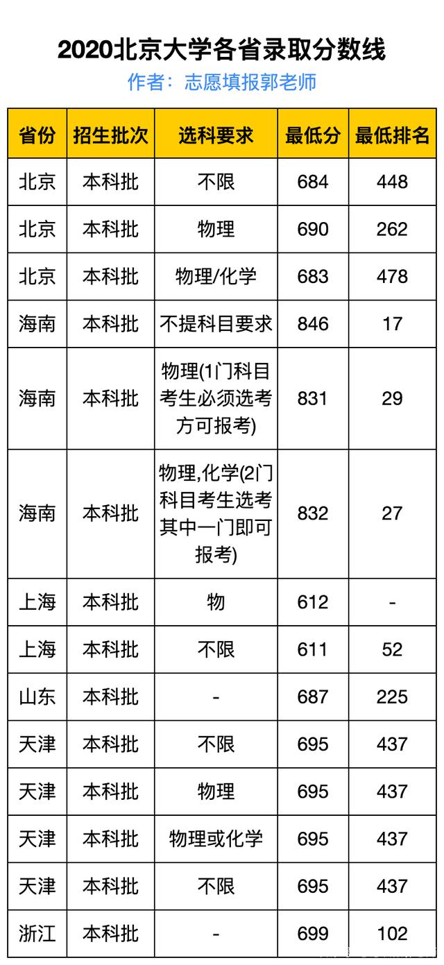 今年大学录取分数线