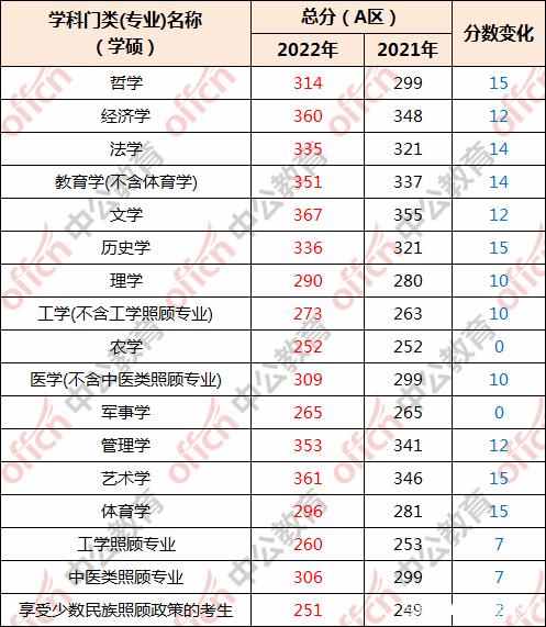 研究生考试成绩什么时候公布2022