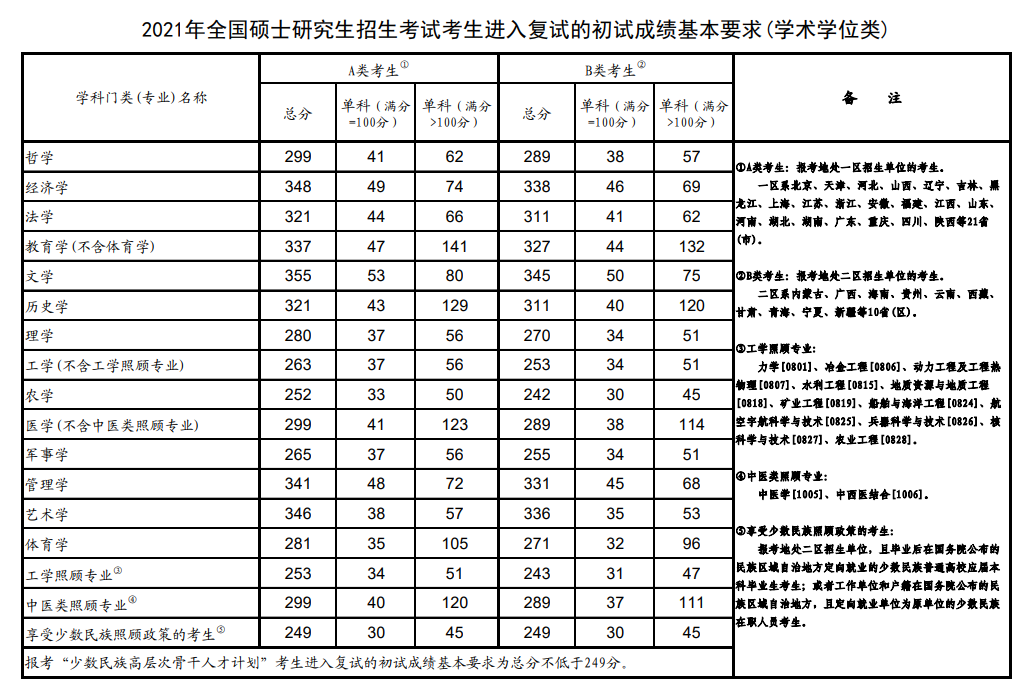 研究生考试成绩什么时候公布2022