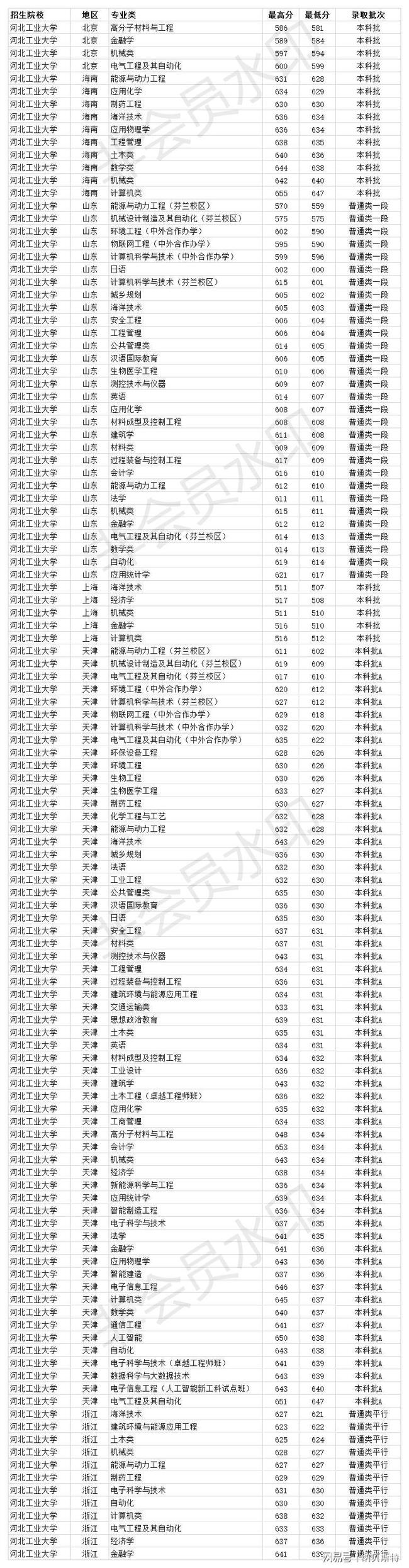 211大学排名名单及录取分数线