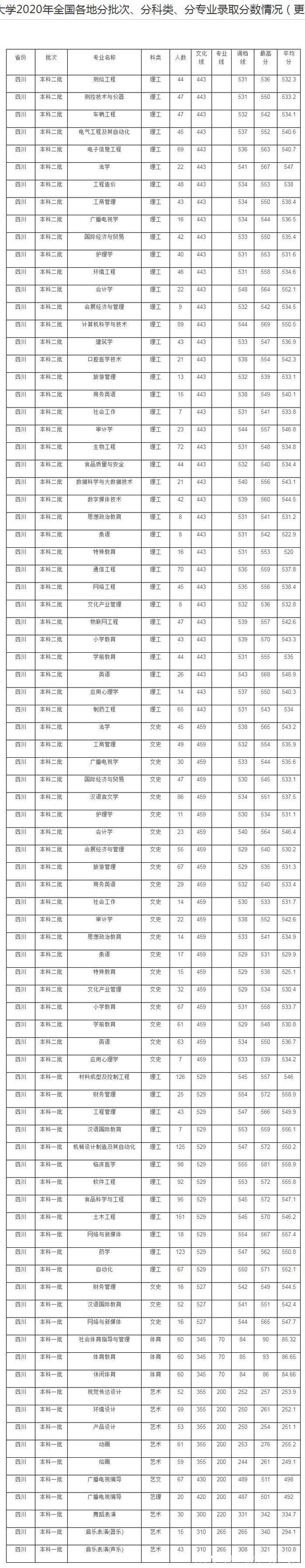 西安邮电学院分数线