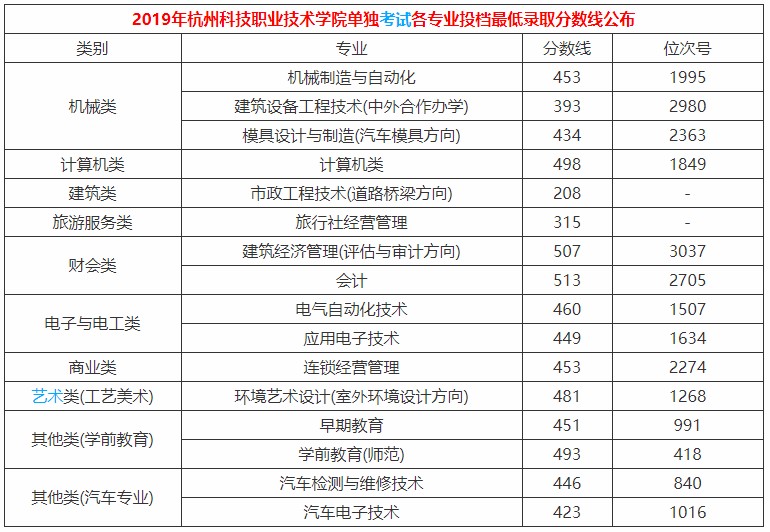 苏州卫生职业技术学院分数线