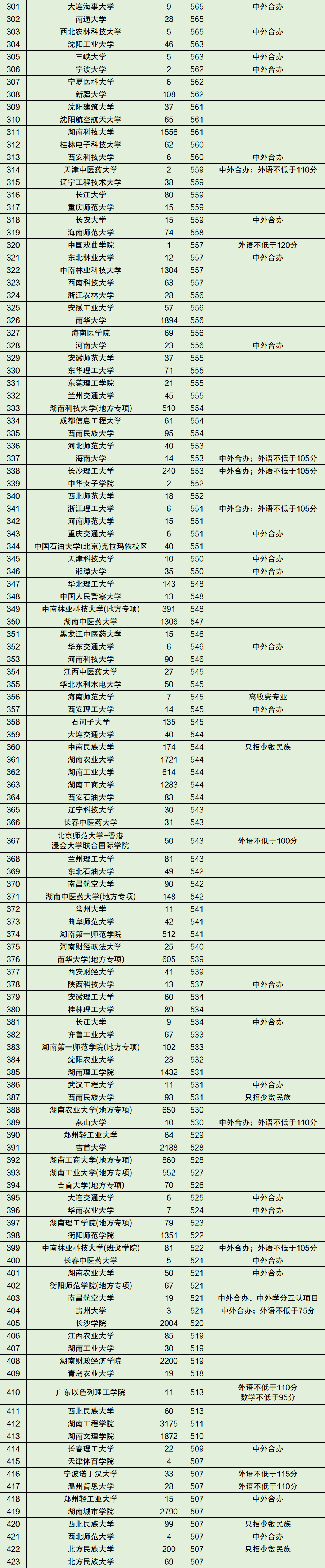 2021年高考各大学录取分数线