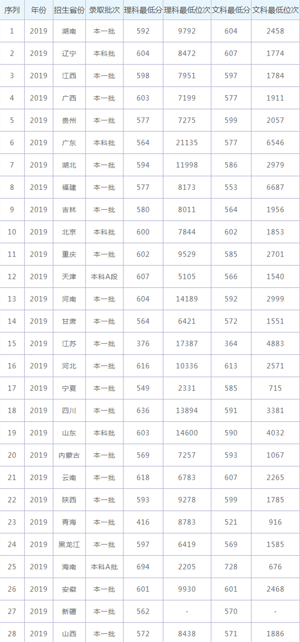 2021年高考各大学录取分数线