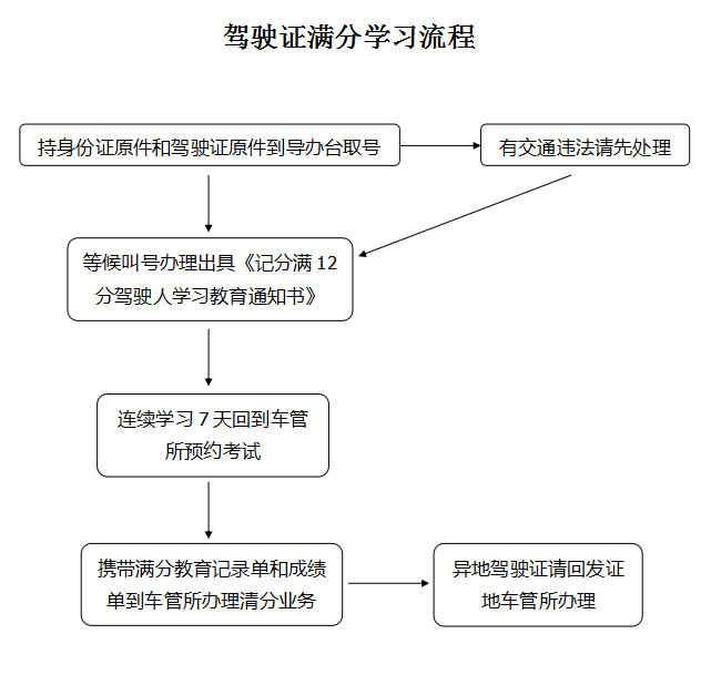 换驾驶证需要什么材料