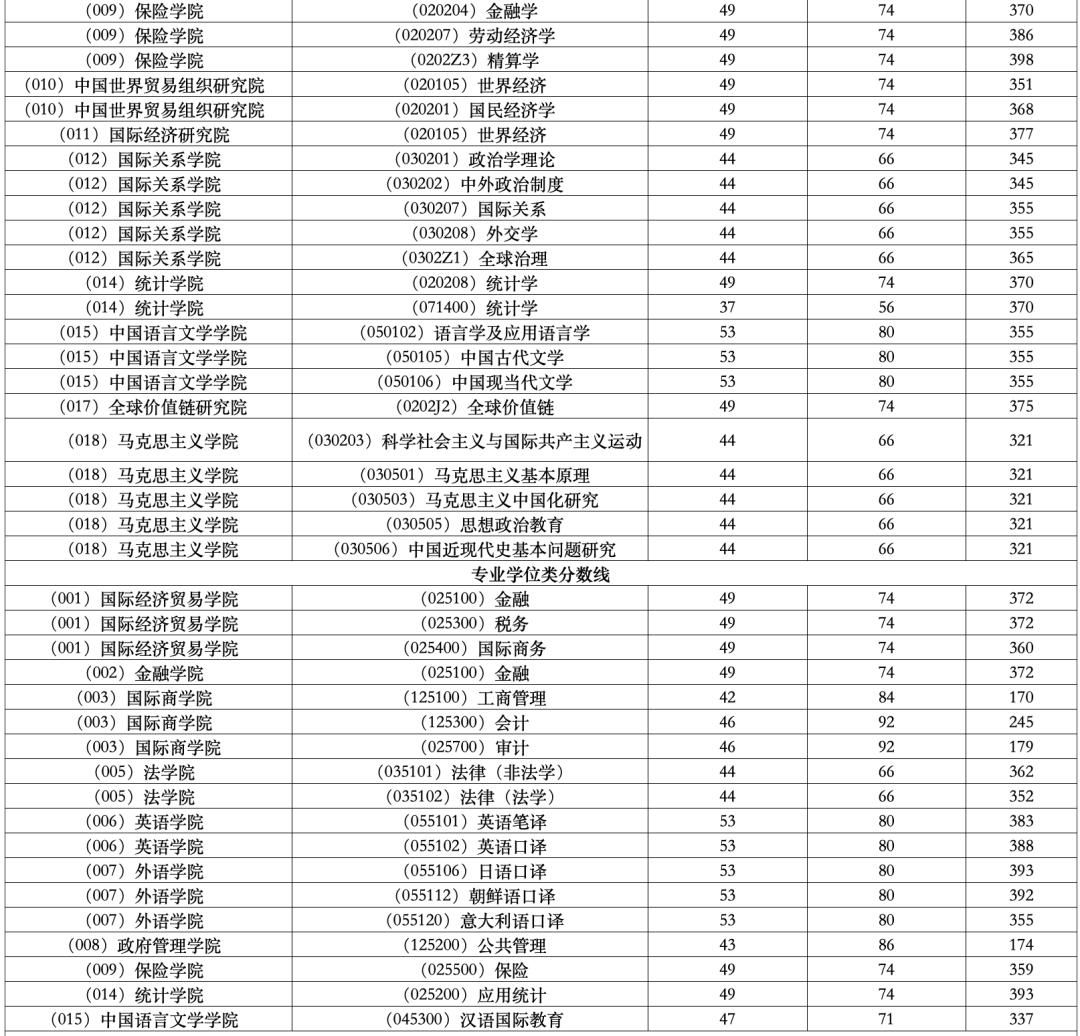 对外经济贸易大学录取分数线