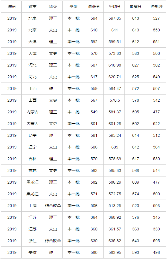 对外经济贸易大学录取分数线