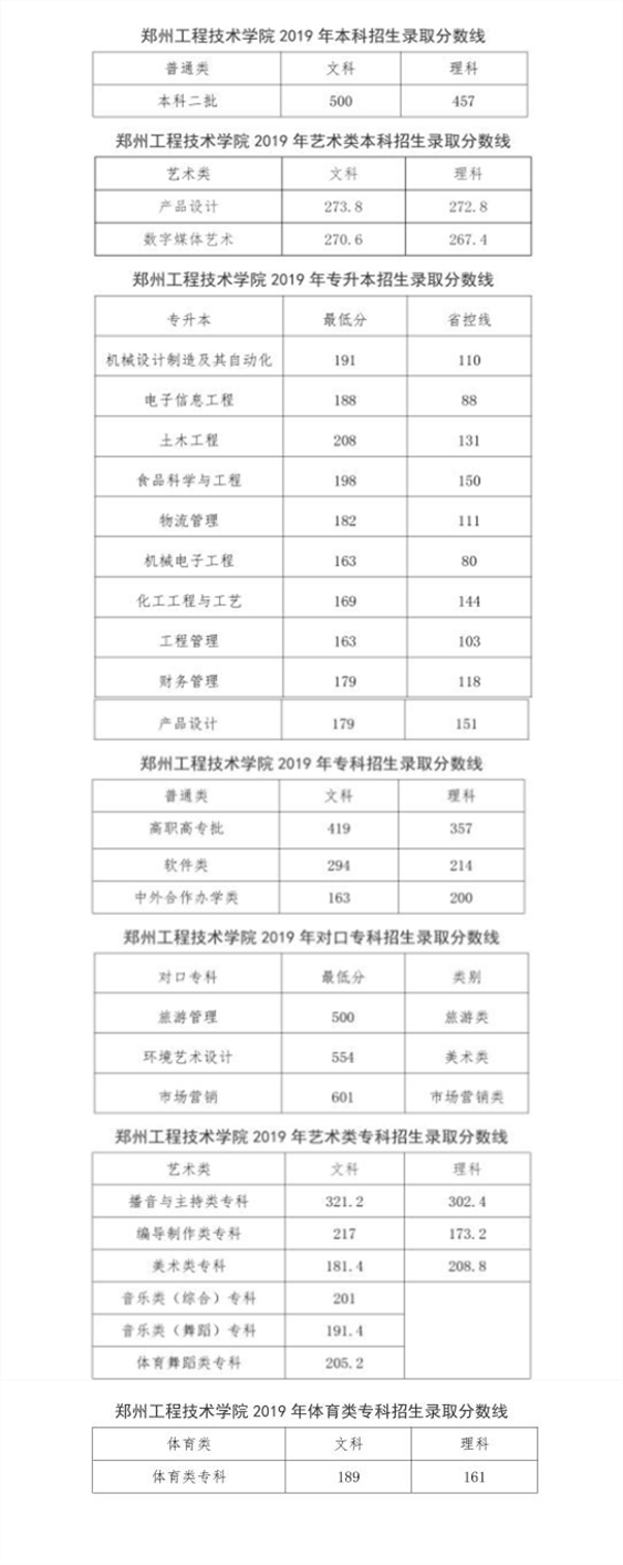 河南职业技术学院历年分数线