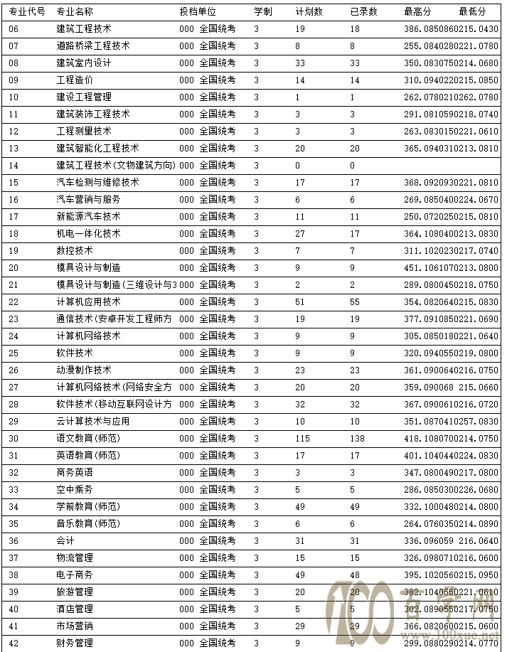 河南职业技术学院历年分数线