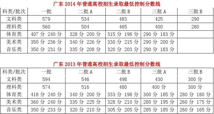 广东省高考录取分数线