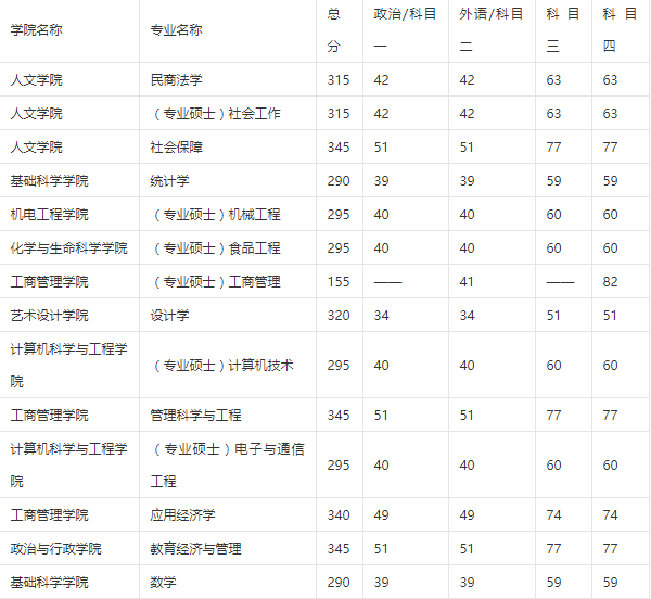 长春工业大学录取分数线