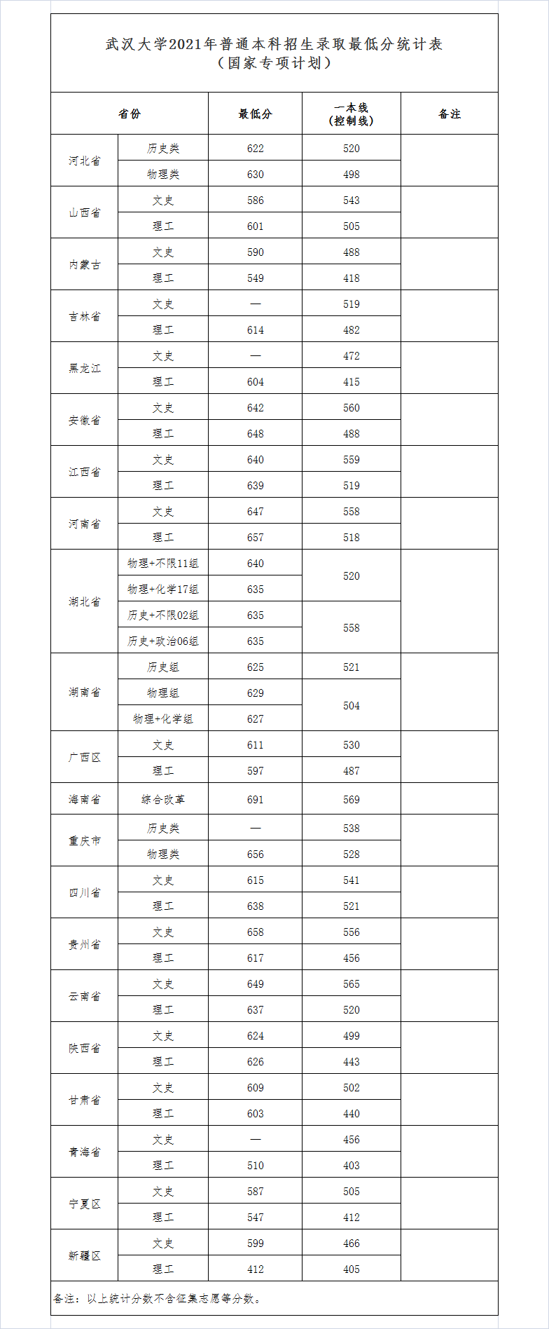 预计2021高考录取分数线公布