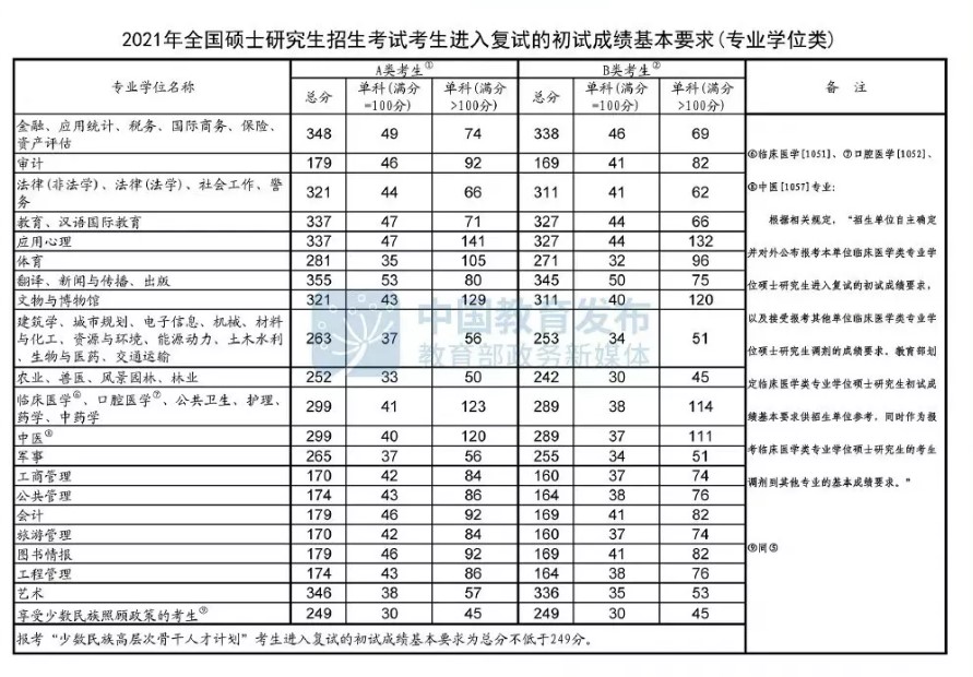 考研国家线