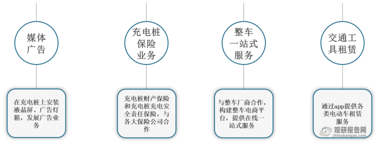 如何申请充电桩运营