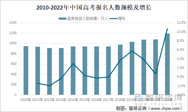 全国高考报名1078万