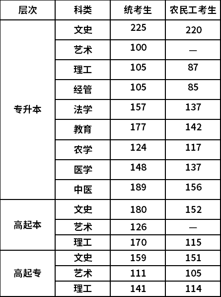 2021高考各校录取分数线