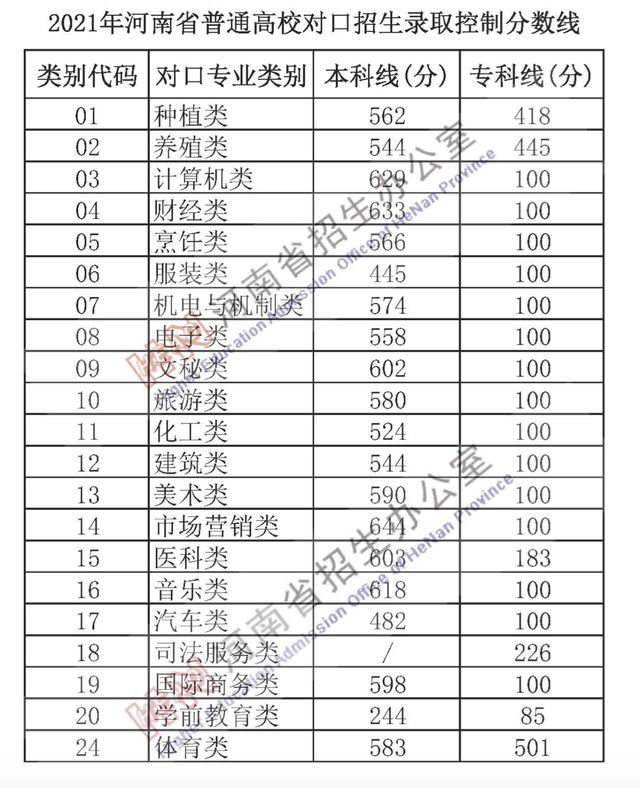 2021高考各校录取分数线