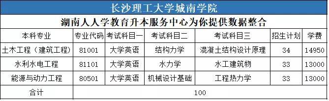 长沙理工大学城南学院录取分数线