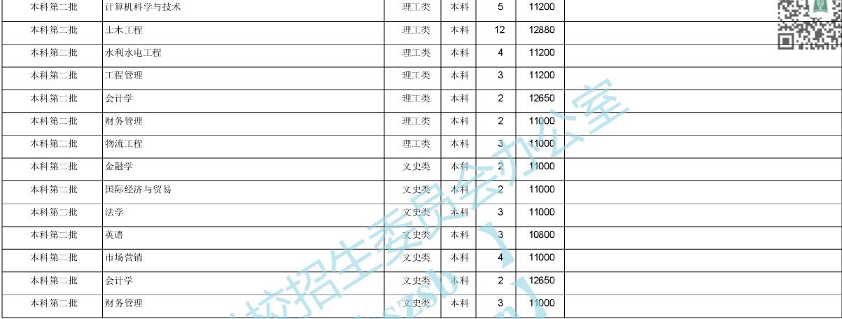 长沙理工大学城南学院录取分数线