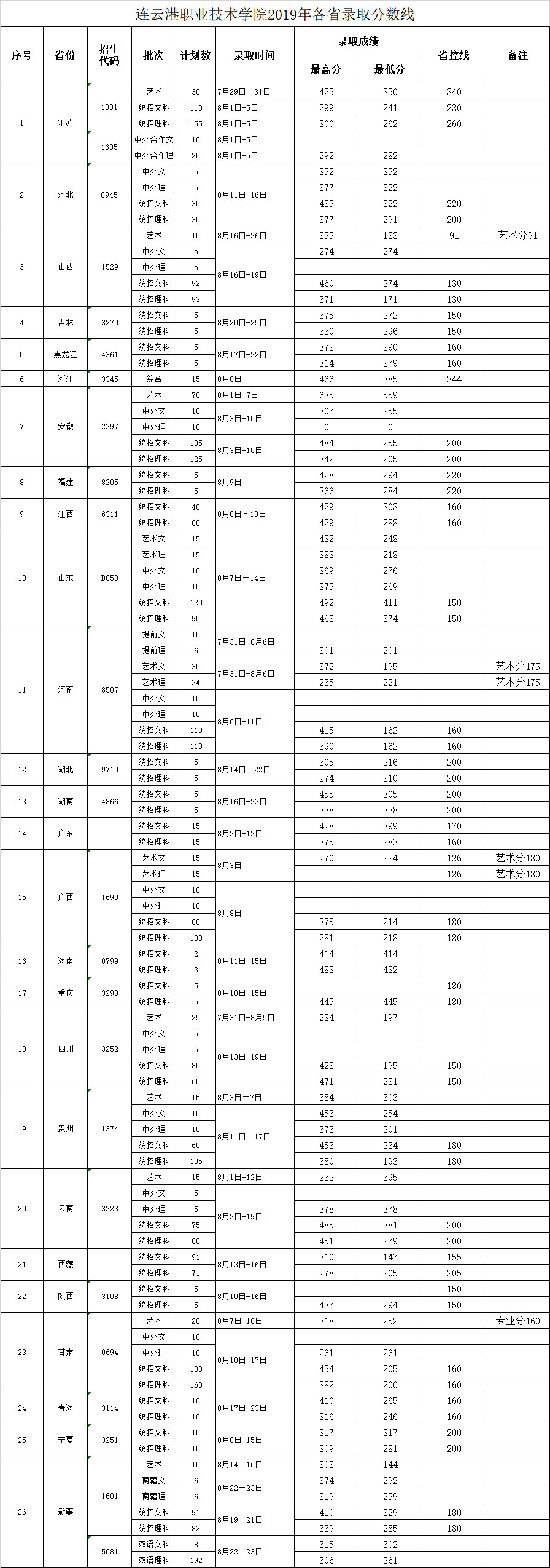 四川水利职业技术学院分数线