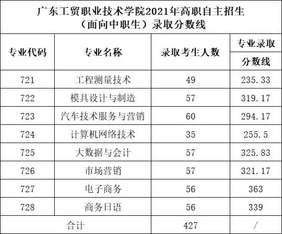 广东轻工职业技术学院录取分数线