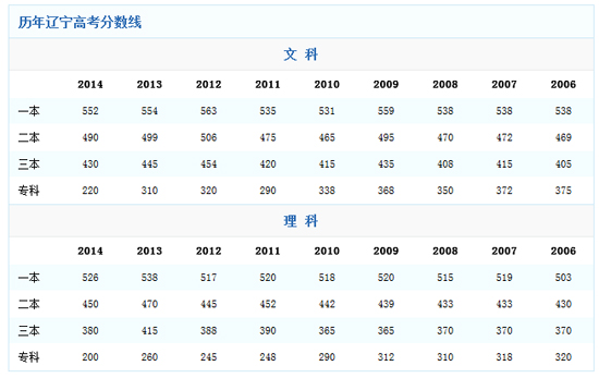 辽宁省高考成绩公布时间