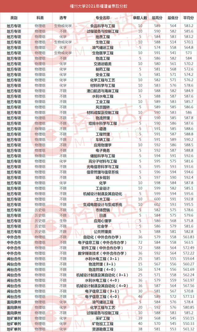 华侨大学厦门工学院分数线