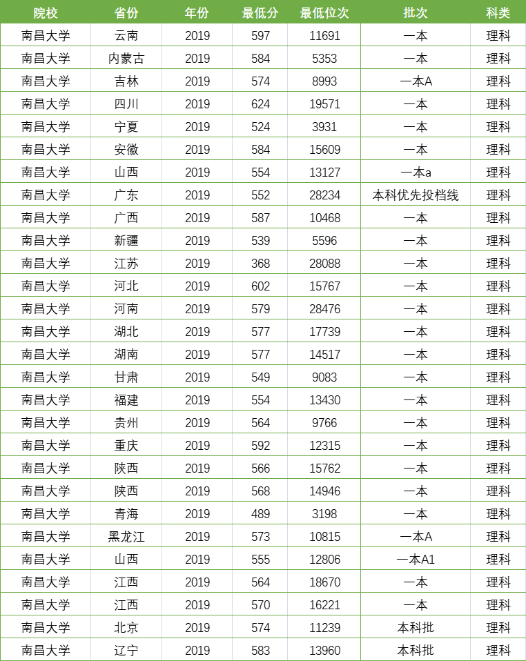 中南大学录取分数线