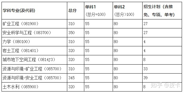 中南大学录取分数线