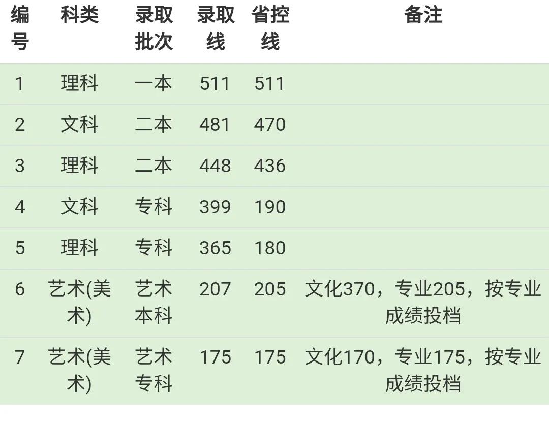 四川外语学院成都学院分数线