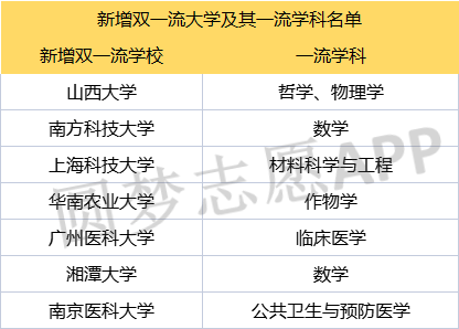 双一流高校名单