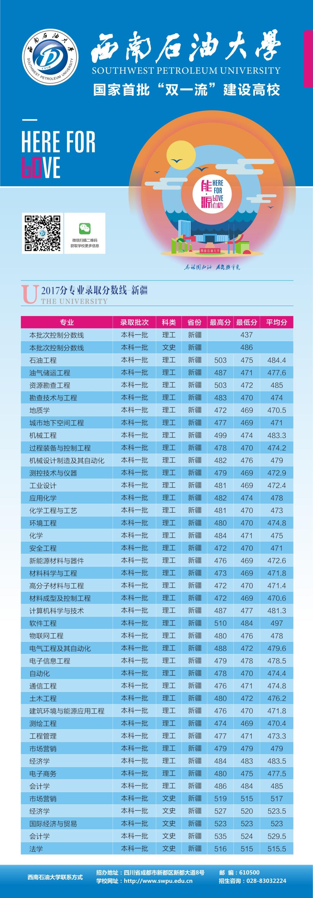 西南石油大学录取分数线