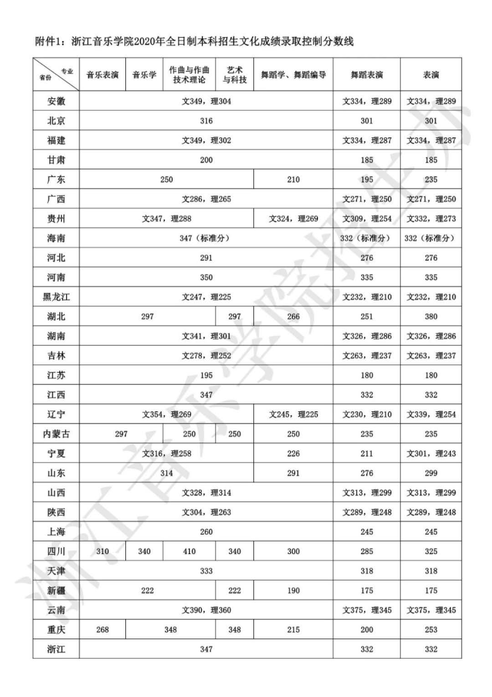 西南石油大学录取分数线