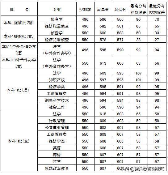 西南政法大学2013年录取分数线