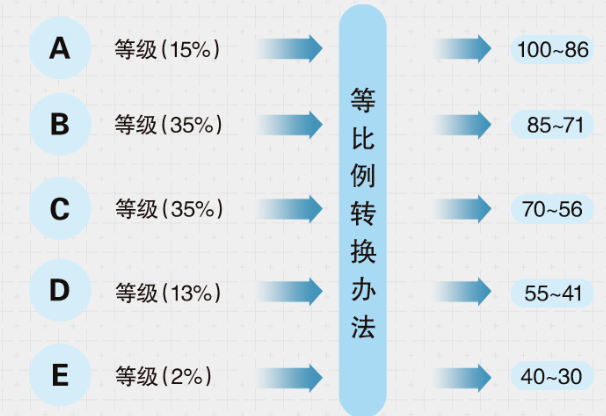 新高考等级赋分表