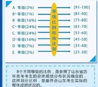 新高考等级赋分表