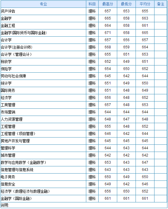 中央财经大学研究生分数线