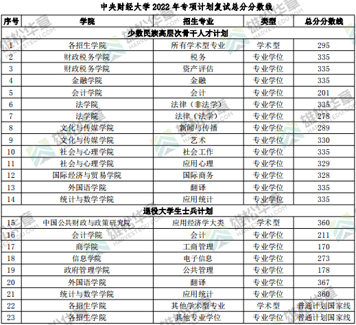 中央财经大学研究生分数线