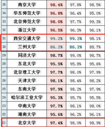 兰州大学专业排名